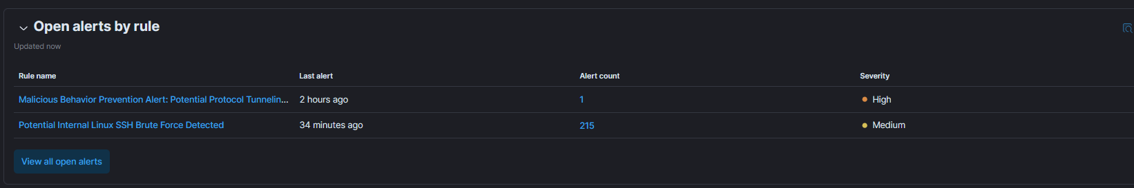 Elastic Security dashboard showing open alerts by rule